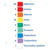hand2mind Reading Rods Sentence Construction, Sentence Building for Kids, Parts of Speech Linking Cubes, Learn to Read Toys, Reading Tools for Kids, Science of Reading Manipulatives view 4