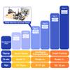 4-in-1 ESP32 STEM Smart Traffic Kit Compatible with Arduino, STEM Robotics Science Kit, Engineering Project STEA Activity Gift Suitable for School Education Kit, Family Education for Kids 12+ view 3