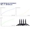 1207 12 Inch Reinforced Glass Fiber Nylon Propellers, 3 Blades, for Cinelifter FPV or Macroquad Drones, 4 pcs, 2CCW 2CW, Black view 4
